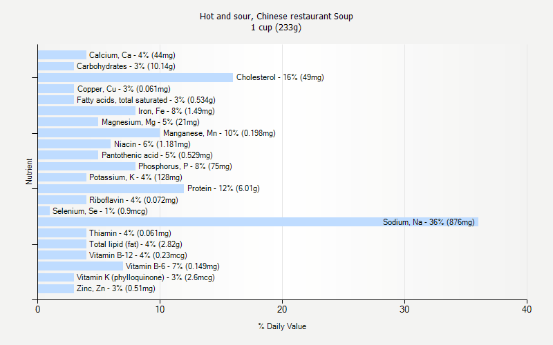 % Daily Value for Hot and sour, Chinese restaurant Soup 1 cup (233g)