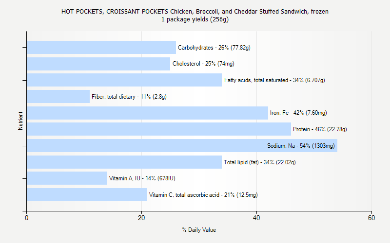 % Daily Value for HOT POCKETS, CROISSANT POCKETS Chicken, Broccoli, and Cheddar Stuffed Sandwich, frozen 1 package yields (256g)