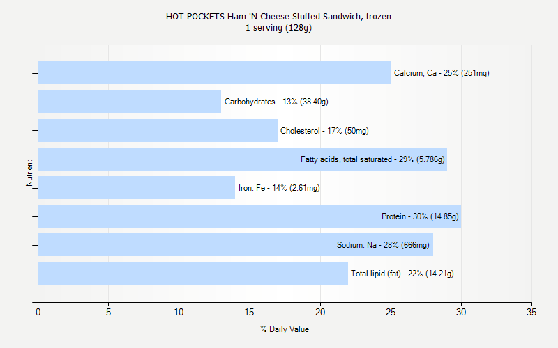 % Daily Value for HOT POCKETS Ham 'N Cheese Stuffed Sandwich, frozen 1 serving (128g)