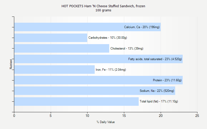 % Daily Value for HOT POCKETS Ham 'N Cheese Stuffed Sandwich, frozen 100 grams 