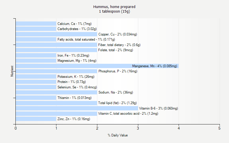 % Daily Value for Hummus, home prepared 1 tablespoon (15g)