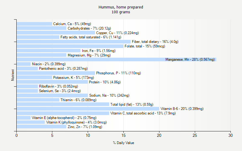 % Daily Value for Hummus, home prepared 100 grams 