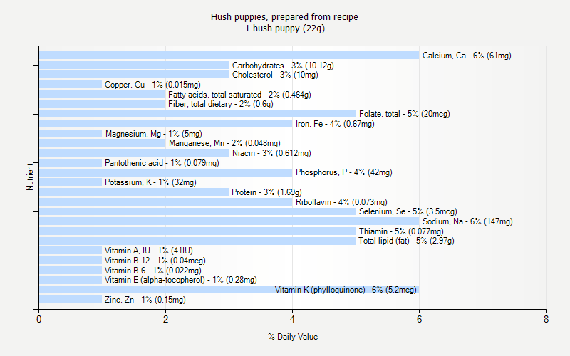 % Daily Value for Hush puppies, prepared from recipe 1 hush puppy (22g)