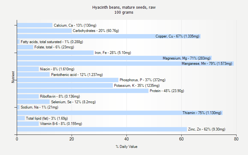 % Daily Value for Hyacinth beans, mature seeds, raw 100 grams 