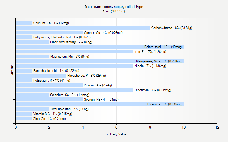 % Daily Value for Ice cream cones, sugar, rolled-type 1 oz (28.35g)