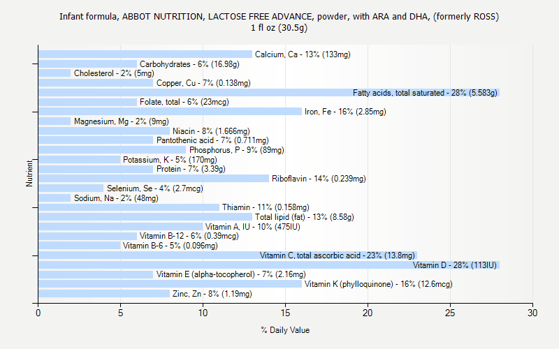 % Daily Value for Infant formula, ABBOT NUTRITION, LACTOSE FREE ADVANCE, powder, with ARA and DHA, (formerly ROSS) 1 fl oz (30.5g)