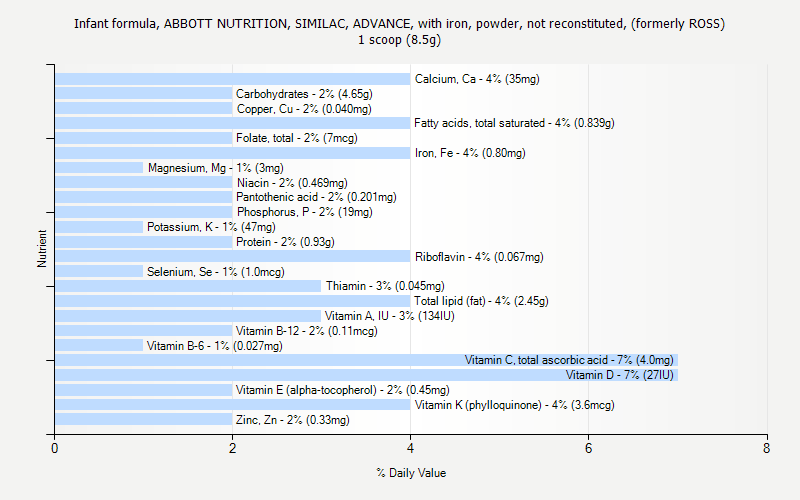 % Daily Value for Infant formula, ABBOTT NUTRITION, SIMILAC, ADVANCE, with iron, powder, not reconstituted, (formerly ROSS) 1 scoop (8.5g)