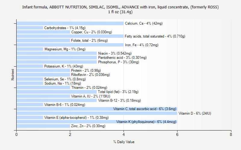 % Daily Value for Infant formula, ABBOTT NUTRITION, SIMILAC, ISOMIL, ADVANCE with iron, liquid concentrate, (formerly ROSS) 1 fl oz (31.4g)