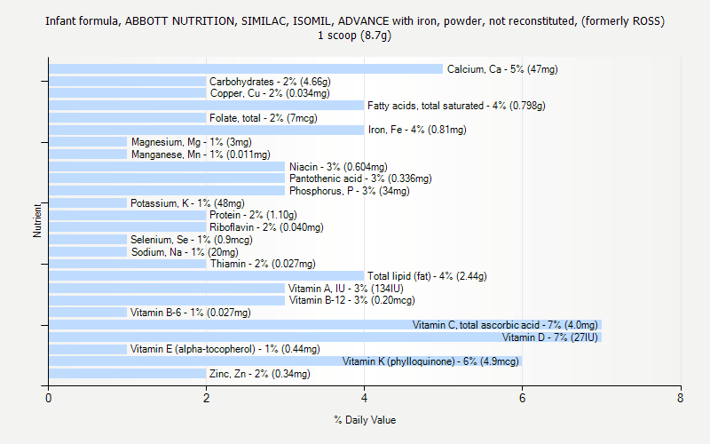 % Daily Value for Infant formula, ABBOTT NUTRITION, SIMILAC, ISOMIL, ADVANCE with iron, powder, not reconstituted, (formerly ROSS) 1 scoop (8.7g)