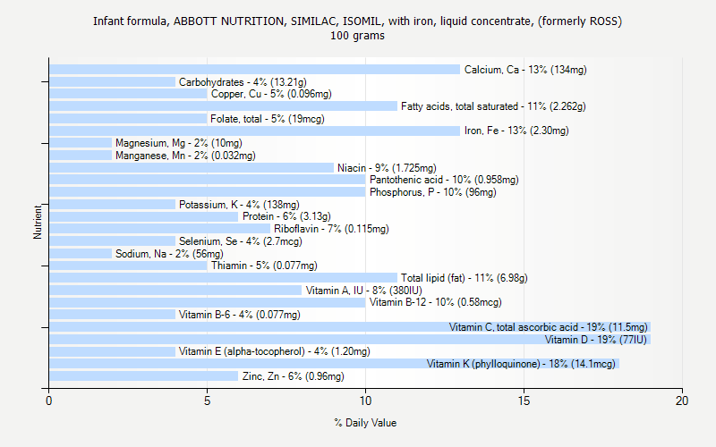 % Daily Value for Infant formula, ABBOTT NUTRITION, SIMILAC, ISOMIL, with iron, liquid concentrate, (formerly ROSS) 100 grams 