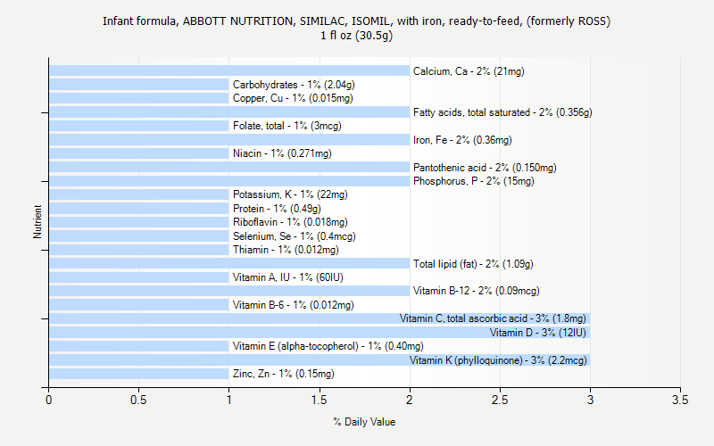 % Daily Value for Infant formula, ABBOTT NUTRITION, SIMILAC, ISOMIL, with iron, ready-to-feed, (formerly ROSS) 1 fl oz (30.5g)