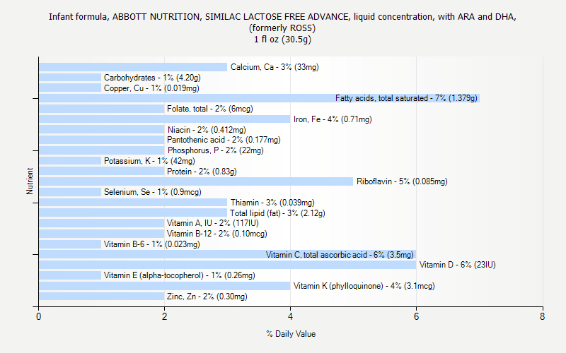 % Daily Value for Infant formula, ABBOTT NUTRITION, SIMILAC LACTOSE FREE ADVANCE, liquid concentration, with ARA and DHA, (formerly ROSS) 1 fl oz (30.5g)