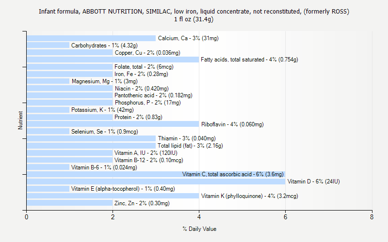 % Daily Value for Infant formula, ABBOTT NUTRITION, SIMILAC, low iron, liquid concentrate, not reconstituted, (formerly ROSS) 1 fl oz (31.4g)