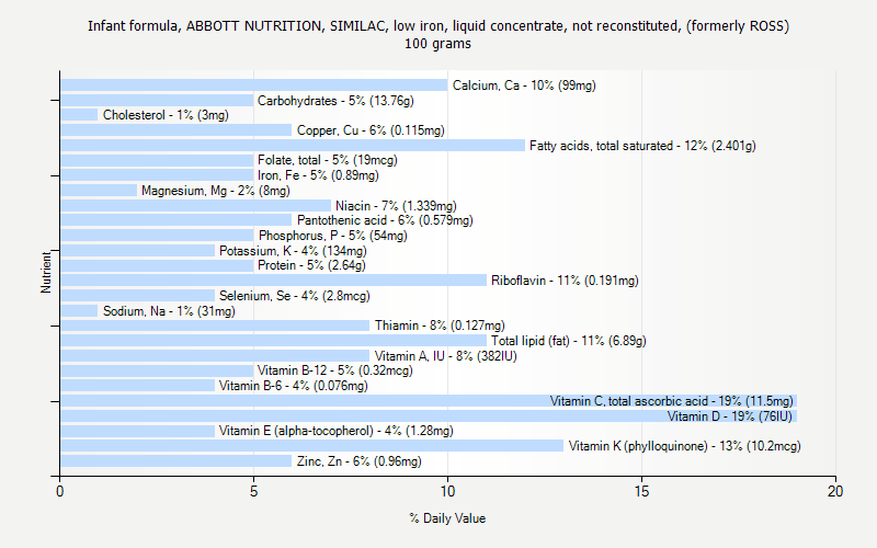 % Daily Value for Infant formula, ABBOTT NUTRITION, SIMILAC, low iron, liquid concentrate, not reconstituted, (formerly ROSS) 100 grams 