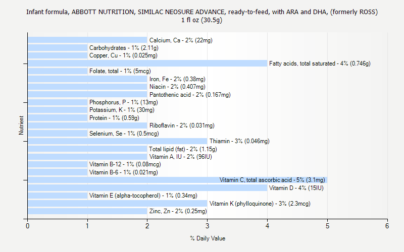 % Daily Value for Infant formula, ABBOTT NUTRITION, SIMILAC NEOSURE ADVANCE, ready-to-feed, with ARA and DHA, (formerly ROSS) 1 fl oz (30.5g)