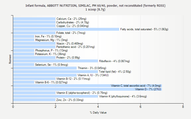 % Daily Value for Infant formula, ABBOTT NUTRITION, SIMILAC, PM 60/40, powder, not reconstituted (formerly ROSS) 1 scoop (8.7g)