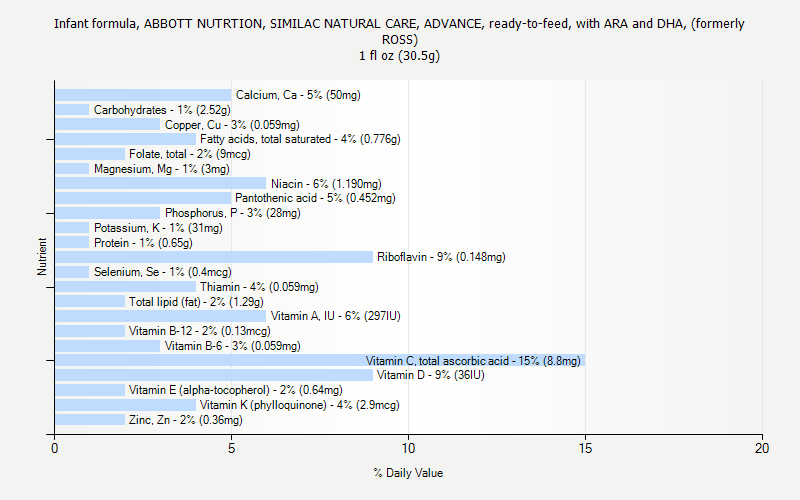 % Daily Value for Infant formula, ABBOTT NUTRTION, SIMILAC NATURAL CARE, ADVANCE, ready-to-feed, with ARA and DHA, (formerly ROSS) 1 fl oz (30.5g)