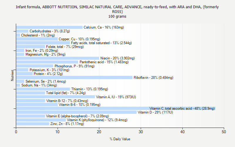 % Daily Value for Infant formula, ABBOTT NUTRTION, SIMILAC NATURAL CARE, ADVANCE, ready-to-feed, with ARA and DHA, (formerly ROSS) 100 grams 