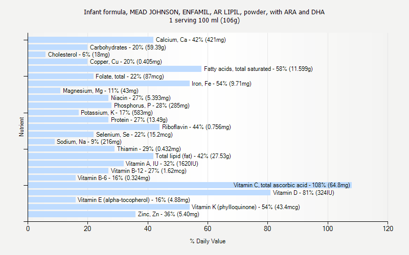 % Daily Value for Infant formula, MEAD JOHNSON, ENFAMIL, AR LIPIL, powder, with ARA and DHA 1 serving 100 ml (106g)