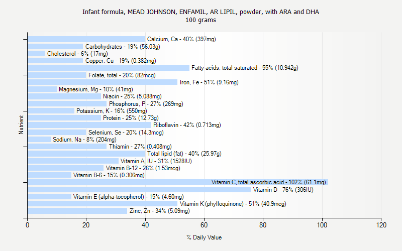 % Daily Value for Infant formula, MEAD JOHNSON, ENFAMIL, AR LIPIL, powder, with ARA and DHA 100 grams 