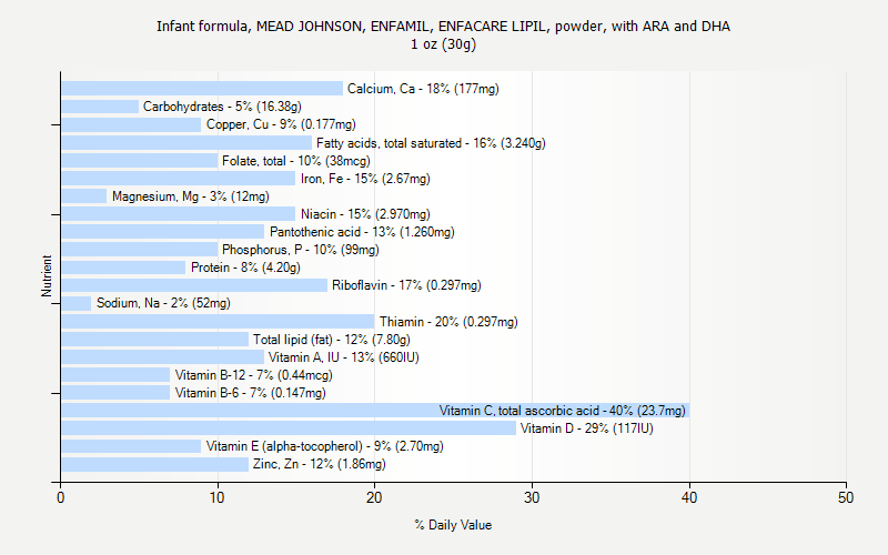 % Daily Value for Infant formula, MEAD JOHNSON, ENFAMIL, ENFACARE LIPIL, powder, with ARA and DHA 1 oz (30g)