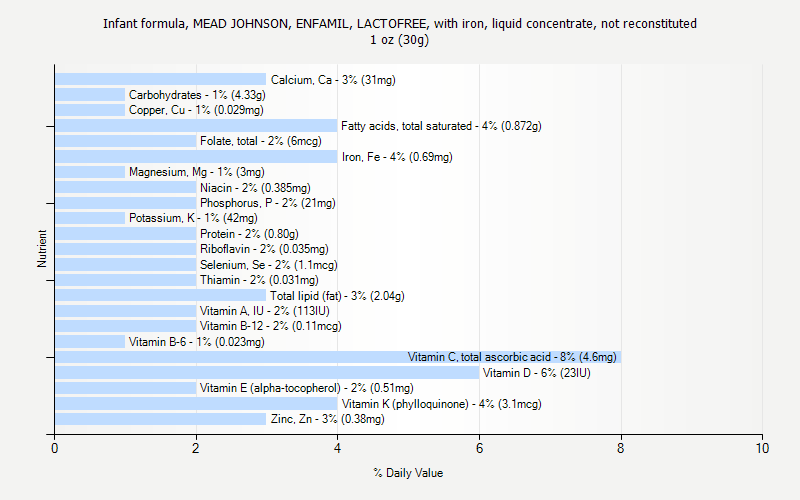 % Daily Value for Infant formula, MEAD JOHNSON, ENFAMIL, LACTOFREE, with iron, liquid concentrate, not reconstituted 1 oz (30g)