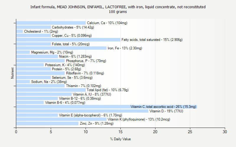 % Daily Value for Infant formula, MEAD JOHNSON, ENFAMIL, LACTOFREE, with iron, liquid concentrate, not reconstituted 100 grams 