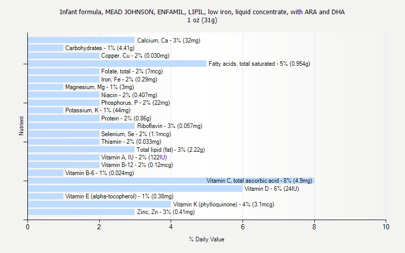 % Daily Value for Infant formula, MEAD JOHNSON, ENFAMIL, LIPIL, low iron, liquid concentrate, with ARA and DHA 1 oz (31g)