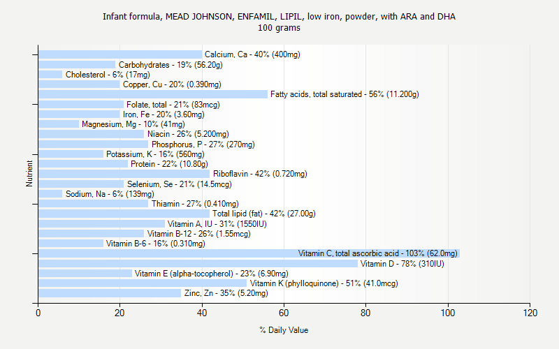 % Daily Value for Infant formula, MEAD JOHNSON, ENFAMIL, LIPIL, low iron, powder, with ARA and DHA 100 grams 