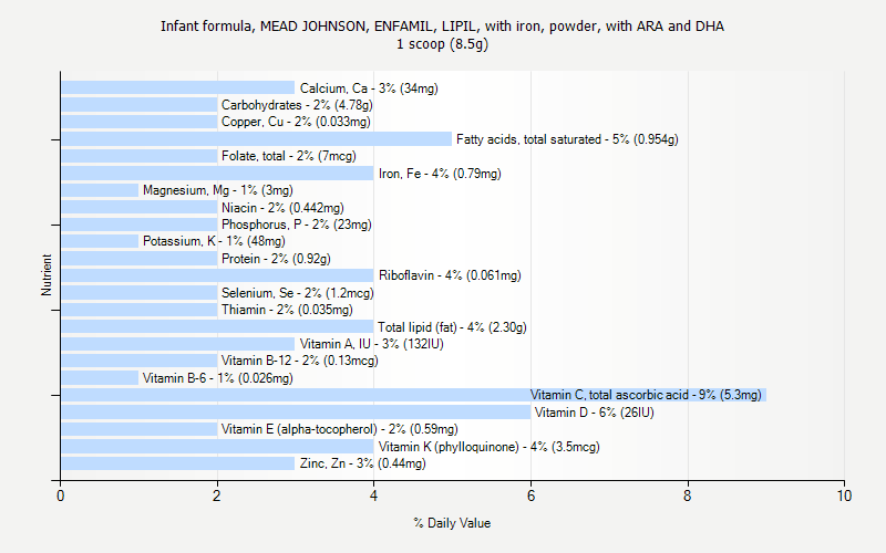 % Daily Value for Infant formula, MEAD JOHNSON, ENFAMIL, LIPIL, with iron, powder, with ARA and DHA 1 scoop (8.5g)