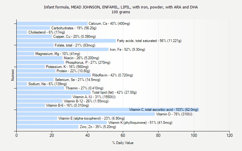 % Daily Value for Infant formula, MEAD JOHNSON, ENFAMIL, LIPIL, with iron, powder, with ARA and DHA 100 grams 