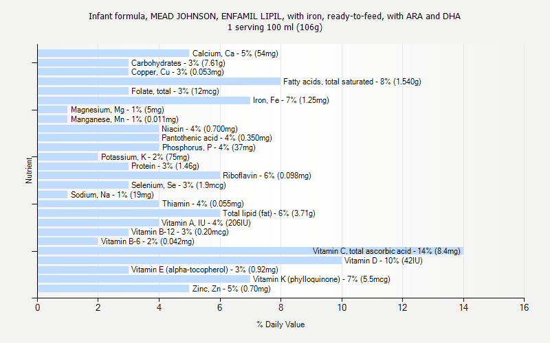 % Daily Value for Infant formula, MEAD JOHNSON, ENFAMIL LIPIL, with iron, ready-to-feed, with ARA and DHA 1 serving 100 ml (106g)