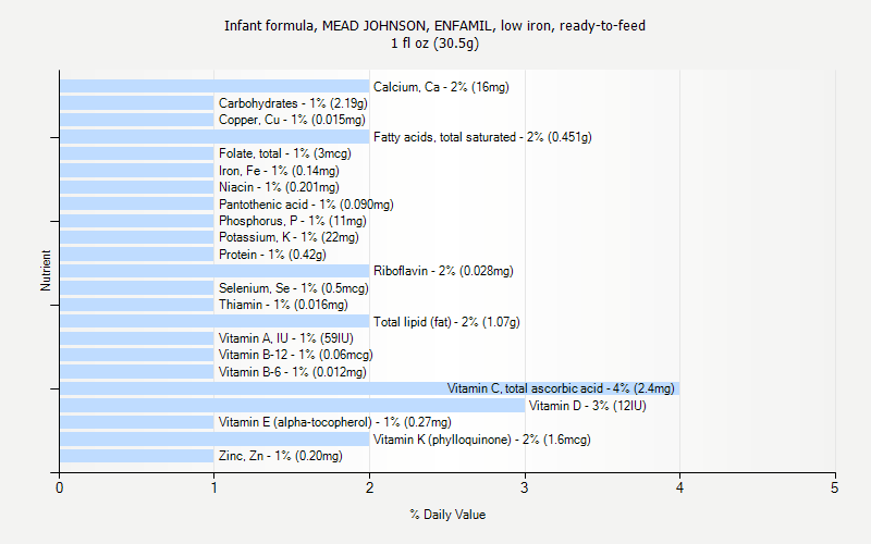 % Daily Value for Infant formula, MEAD JOHNSON, ENFAMIL, low iron, ready-to-feed 1 fl oz (30.5g)