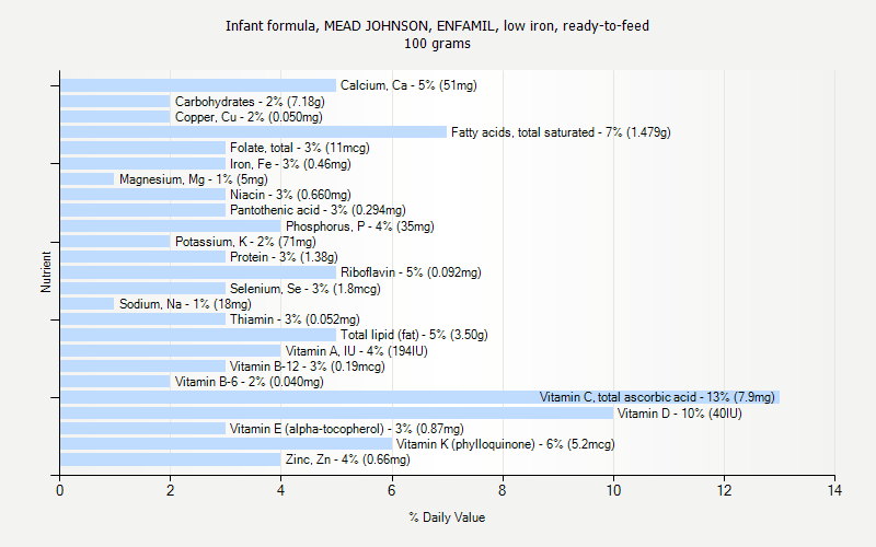 % Daily Value for Infant formula, MEAD JOHNSON, ENFAMIL, low iron, ready-to-feed 100 grams 