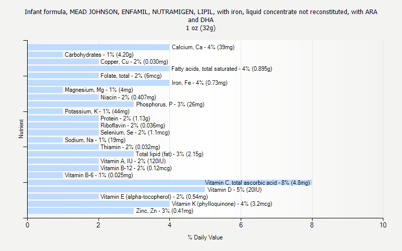 % Daily Value for Infant formula, MEAD JOHNSON, ENFAMIL, NUTRAMIGEN, LIPIL, with iron, liquid concentrate not reconstituted, with ARA and DHA 1 oz (32g)