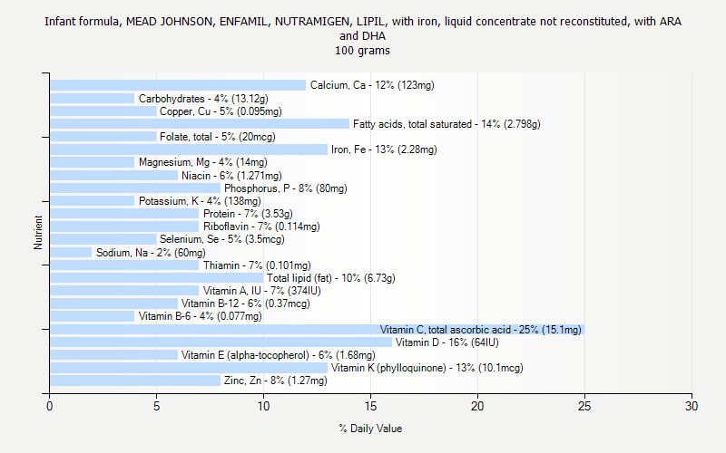 % Daily Value for Infant formula, MEAD JOHNSON, ENFAMIL, NUTRAMIGEN, LIPIL, with iron, liquid concentrate not reconstituted, with ARA and DHA 100 grams 