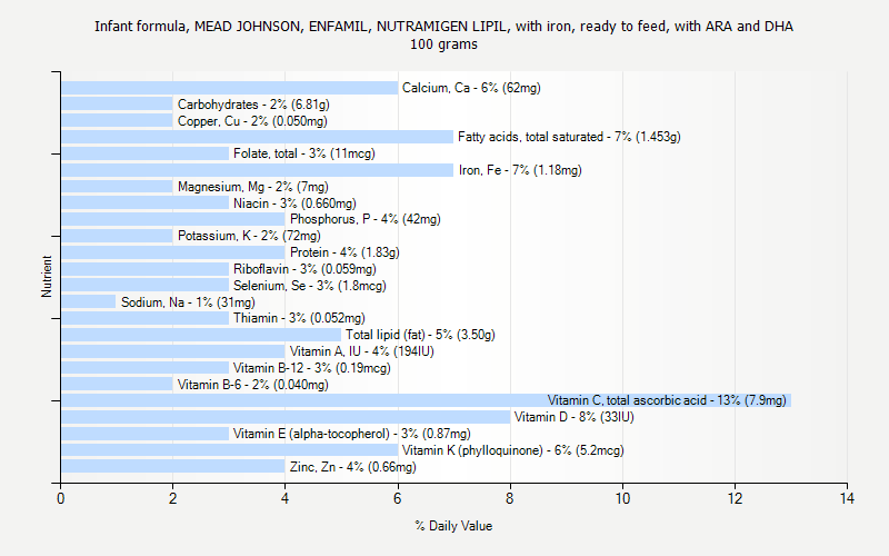 % Daily Value for Infant formula, MEAD JOHNSON, ENFAMIL, NUTRAMIGEN LIPIL, with iron, ready to feed, with ARA and DHA 100 grams 