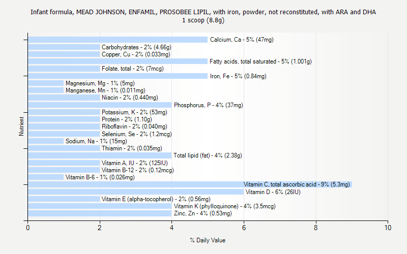 % Daily Value for Infant formula, MEAD JOHNSON, ENFAMIL, PROSOBEE LIPIL, with iron, powder, not reconstituted, with ARA and DHA 1 scoop (8.8g)