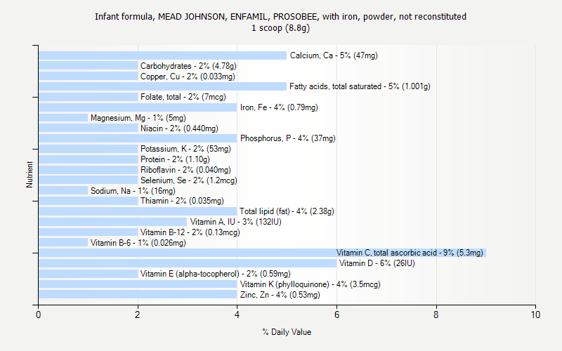 % Daily Value for Infant formula, MEAD JOHNSON, ENFAMIL, PROSOBEE, with iron, powder, not reconstituted 1 scoop (8.8g)