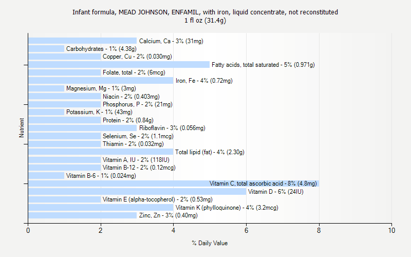 % Daily Value for Infant formula, MEAD JOHNSON, ENFAMIL, with iron, liquid concentrate, not reconstituted 1 fl oz (31.4g)