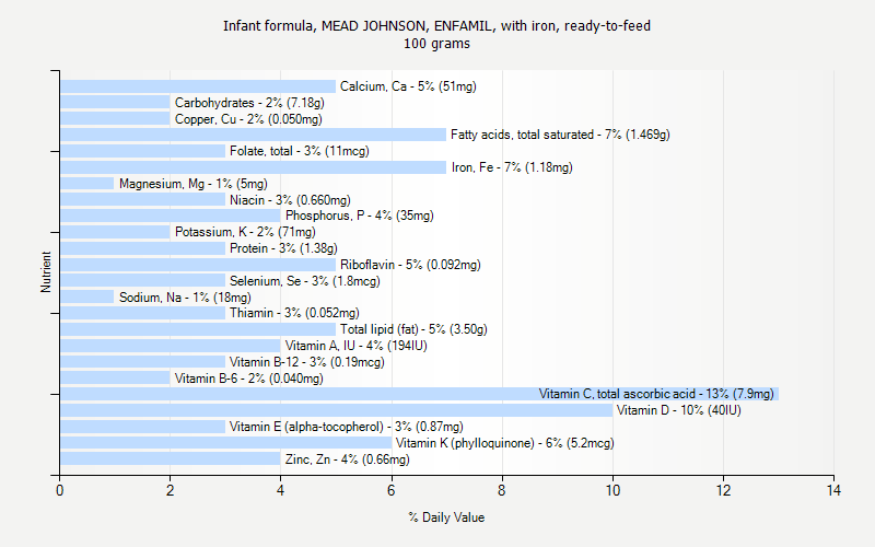 % Daily Value for Infant formula, MEAD JOHNSON, ENFAMIL, with iron, ready-to-feed 100 grams 