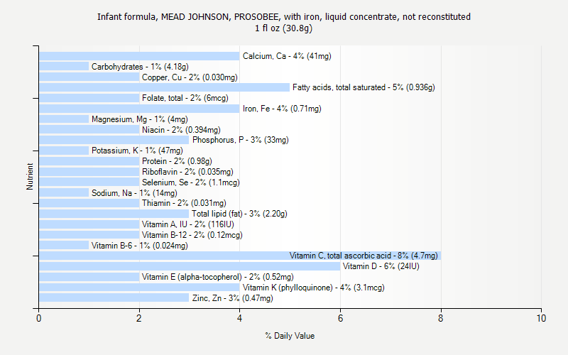 % Daily Value for Infant formula, MEAD JOHNSON, PROSOBEE, with iron, liquid concentrate, not reconstituted 1 fl oz (30.8g)