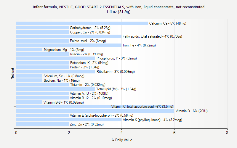 % Daily Value for Infant formula, NESTLE, GOOD START 2 ESSENTIALS, with iron, liquid concentrate, not reconstituted 1 fl oz (31.9g)