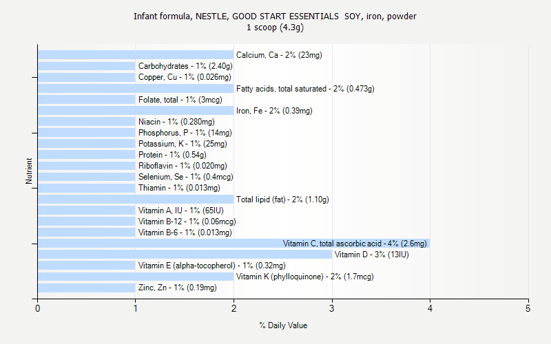 % Daily Value for Infant formula, NESTLE, GOOD START ESSENTIALS  SOY, iron, powder 1 scoop (4.3g)