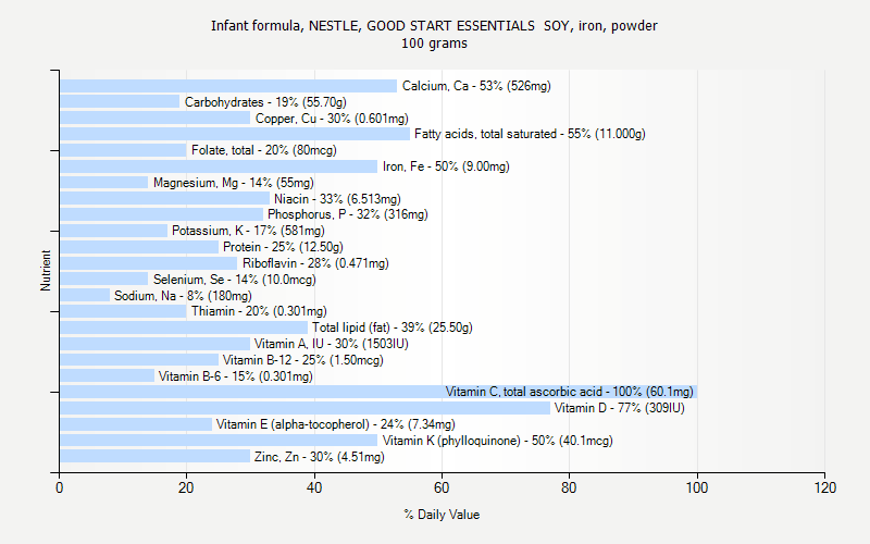 % Daily Value for Infant formula, NESTLE, GOOD START ESSENTIALS  SOY, iron, powder 100 grams 