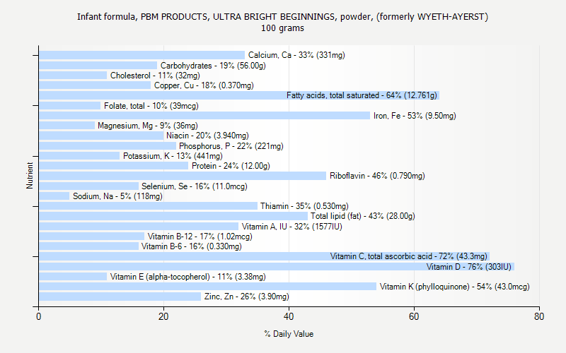 % Daily Value for Infant formula, PBM PRODUCTS, ULTRA BRIGHT BEGINNINGS, powder, (formerly WYETH-AYERST) 100 grams 