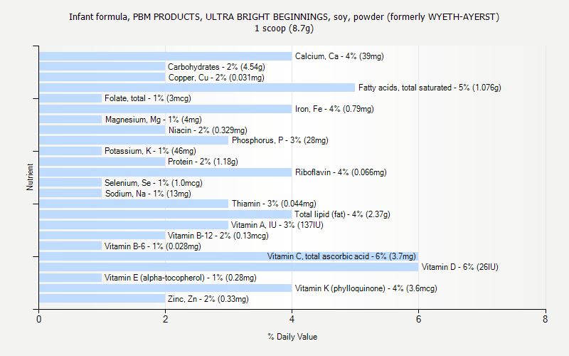 % Daily Value for Infant formula, PBM PRODUCTS, ULTRA BRIGHT BEGINNINGS, soy, powder (formerly WYETH-AYERST) 1 scoop (8.7g)