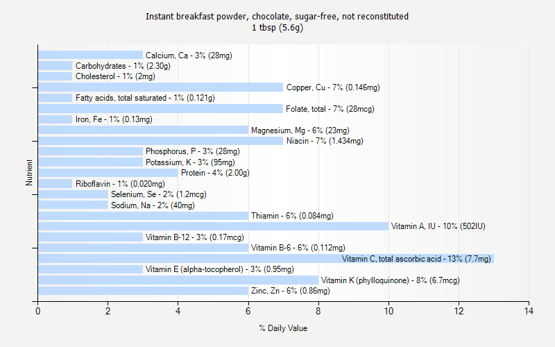 % Daily Value for Instant breakfast powder, chocolate, sugar-free, not reconstituted 1 tbsp (5.6g)