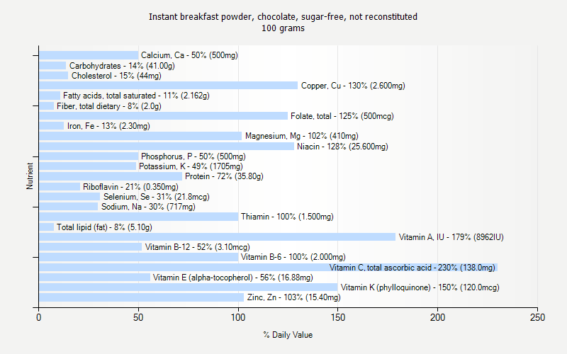 % Daily Value for Instant breakfast powder, chocolate, sugar-free, not reconstituted 100 grams 