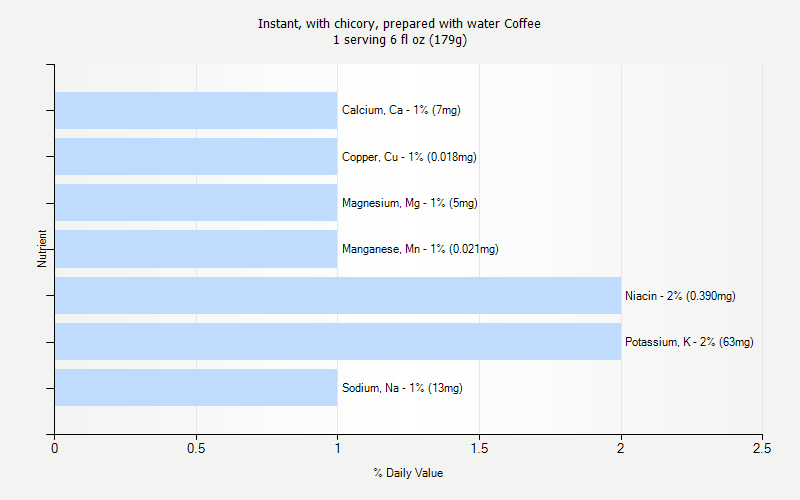 % Daily Value for Instant, with chicory, prepared with water Coffee 1 serving 6 fl oz (179g)